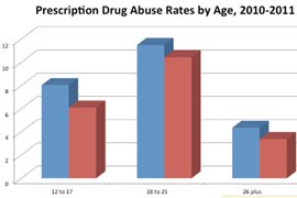 Arizona's rate of prescription drug abuse was sixth-highest in the nation, according to a new report, and outpaced national rates in all age categories. Arizona, in blue above, was second-highest, 18th-highest and fourth-highest in the country, respectively, by age groups above. National numbers are in red.