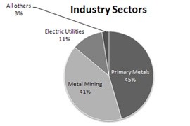 Metal mining and metal processing accounted for 86 percent of all toxic releases reported in Arizona in 2011, according to the Environmental Protection Agency. Electric utilities accounted for 11 percent, with the rest laid to miscellaneous sources.