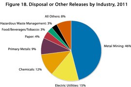 Mining accounted for less than half of all toxic releases by industries in 2011, according to the Environmental Protection Agency. In Arizona, by contrast, mines and metal processing made up almost twice as large a share, the agency said.