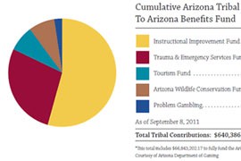 A chart from the Arizona Department of Gaming shows the distribution of casino revenues since 2002, with most to schools and emergency medical services. Other funded services include tourism, wildlife preservation and gambling addiction treatment.