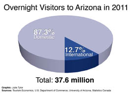 See a breakdown of overnight visitors to Arizona in 2011.