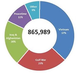 A Department of Veterans Affairs breakdown from earlier this year of pending benefits claims and backlogged claims, showing the type of veterans affected. These numbers. from March, are slightly lower than the most-recent numbers released this week.