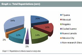 Destinations of the more than 267,000 people who were deported from the U.S. to Mexico in 2011, according to University of Arizona researchers.
