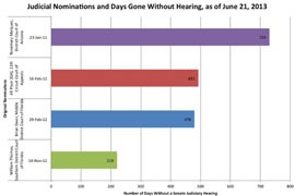 Federal judicial nominees, on average, get a confirmation hearing within 82 days of their nomination but four tapped by President Barack Obama have gone much longer without a hearing. The longest is Arizona nominee Rosemary Marquez, who has been waiting two years.