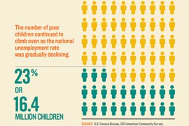 Nationally, 23 percent of children, or 16.4 million youth, lived in poverty in 2011, up from 22 percent the year before, according to a new report. In Arizona, the share of children in poverty was 27 percent in 2011, according to the KidsCount report.