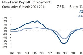 Employment in Arizona soared above the national average, dipped below it during the recession, and slowly climbed back near national levels in 2011.