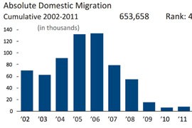 Migration into Arizona fell sharply after the recession but has started to recover slowly, the report on states' economic health said.