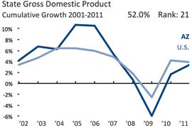 As with employment numbers, the growth of the gross domestic product in Arizona soared above the national average, plummetted below it during the recession, and then rose back to approach the national level.