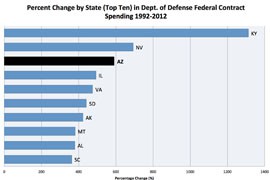 The bulk of federal contract growth, both in Arizona and the nation, came through an increase in defense contracts. Again, growth in Arizona outpaced the rate in the nation as a whole, with the state trailing only Kentucky and Nevada for the rate of growth for defense contracts over 20 years.