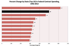 The value of federal contracts in Arizona grew by 491 percent over the last 20 years, more than three times the national rate of growth and second-fastest in the nation, behind only Kentucky.