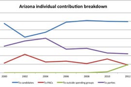 Despite upheaval in federal campaign finance law, Arizona political donors have been consistent in giving directly to candidates as opposed to parties or outside groups, according to an analysis of Center for Responsive Politics campaign finance data.