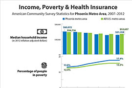 Poverty rates in the Phoenix metropolitan area were better than in the state overall, but stilled tied Detroit in 2012 for fourth-highest poverty rates in the nation among large metro areas.