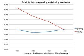 Small business that have opened and closed in Arizona, by year, according to the U.S. Small Business Administration.