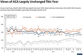 Despite recent uproar over problems with the rollout of Obamacare, a Nov. 1 survey by the Kaiser Family Foundation shows Americans' views of the law largely unchanged since it was passed three years ago.