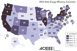 Arizona was ranked 12th-most energy-efficient state in the nation this year, largely on the strength of its utility policies, according to American Council for an Energy-Efficient Economy, which released the report Wednesday. It was the same rank the state held last year.