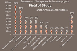 Business was the most popular major among international students at U.S. universities, followed closely by engineering, according the Open Doors report, which listed all majors for foreign students in the 2012-2013 academic year.