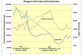 Copper mining has become markedly less labor-intensive in recent decades, so that copper mining jobs have fallen (blue line) even as production has risen (red line) since the 1970s.