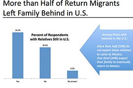 More than half of the 600 former immigrants who moved back to Mexico said they left family in the U.S. when they moved home to Jalisco state.