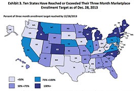 An analysis of health-care enrollment under the Affordable Care Act found that only 10 states met or exceeded the levels they were expected to reach by the end of last year. Arizona reached only 54 percent of its projected level, the 10th-lowest for states with a federally run insurance marketplace.