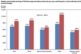 Arizona women do relatively well when it comes to earnings compared to Arizona men, but earnings in the state as a whole are lower than the national average. Median weekly income for women ts $670 in Arizona, $691 nationally; for men it was $772 in the state compared to $854 nationally.