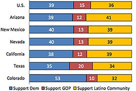 An election eve 2012 poll of Hispanic voters showed those in Arizona among the least likely to vote to support the Republican Party as opposed to the Demcoratic Party or a vote they believed would support the Latino community generally.