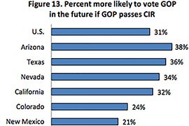 While they were less predisposed to vote Republican, Latino voters in Arizona were more likely than those in other states to say they would vote for the GOP if the party backed comprehensive immigration reform.