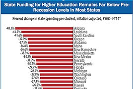 Revenue-strapped states cut deeply in to their support for colleges during the recession, and no one cut at a faster rate than Arizona. State funding fell 48.3 percent per student from 2008-2014 when numbers are adjusted for inflation.