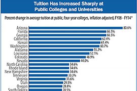 Arizona's four-year public universities have raised tuition by 80.6 percent, most in the nation, in part to make up for recession-driven budget cuts. The increase amounted to $4,493 per student on average.