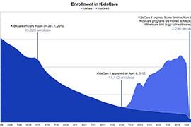 Since Arizona froze enrollment in 2010 to its children's health insurance program, KidsCare, enrollment has withered away. A temporary replacement, KidsCare II, ended in January, making Arizona the only state with a frozen CHIP program.