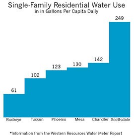 See a graphic listing per-capita water use in several Arizona cities.