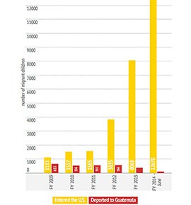 U.S. Customs and Border Protection data show the explosion in the number of unaccompanied child migrants from Guatemala in recent years (in yellow), while Guatemalan governent data show a steady decline in the number of children repatriated to that country in the same period (in red).