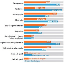 Back-to-school shopping brings its own lessons in math and economics for parents and students, according to data from the National Retail Federation, which surveyed a variety of spending areas for college students (blue bars) and K-12 students (orange bars).