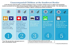 The Department of Health and Human Serivces outlines the process for handling unaccompanied minor immigrants caught illegally in the U.S., from apprehension to placement with a sponsor.
