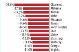 Arizona faced school spending cuts during the recession, like many states, but it has yet to bounce back from those reductions, according to a recent national report, which said the state posted the third-steepest drop in the nation.
