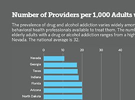 A new analysis of substance abuse counselors by state shows that Arizona had the sixth-lowest rate in the nation, with just about 20 per 1,000 adults in need of treatment.