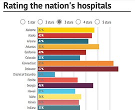 A Centers for Medicare and Medicaid Services report ranks hospitals on a five-star scale based on patients' responses to surveys about their care. Arizona hospitals average 3 stars in the report. Click on the chart for an interactive state-by-state report.