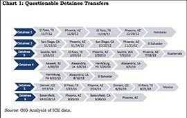 One problem cited in the audit of ICE Air operations was repeated shuttling of deportees back and forth between U.S. cities, as noted in six cases in the graphic above.