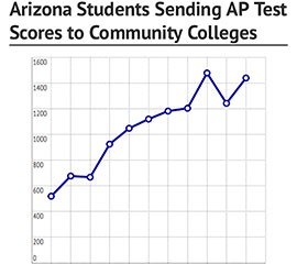As the number of Advanced Placement exams has grown in Arizona, so has the number of students asking to have their test scores sent to community colleges. Click above for an interactive graphic.