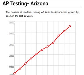 The number of students taking Advanced Placement tests in Arizona rose 183 percent over the last decade, mirroring increases at the national level. Click above for an interactive graphic.